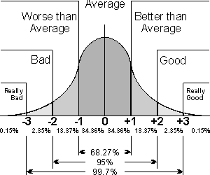 Unit Normal Average Curve