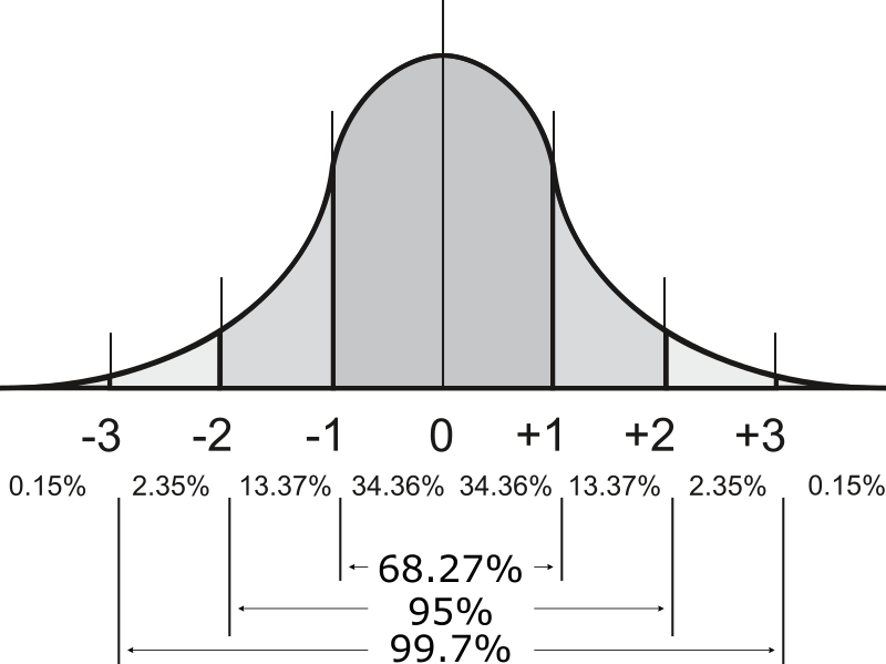 Unit Normal Curve