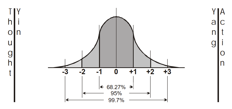 Yin and Yang Unit Nornal Curve